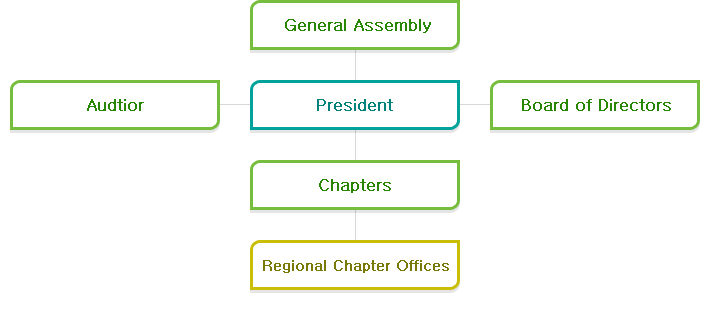 Korea institute of registered architects organization chart