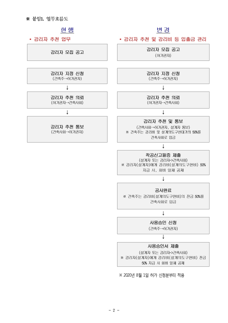 20200625 기술230 설계의도구현 제도 정착 및 허가권자 지정 공사감리자 선정 운영방안 변경 안내2.jpg