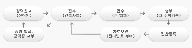 경력관리업무 세부 신고 업무는 경력신고 > 건축사회 접수 > 본협회접수 > 송부 > 전산등록 > 자료보관 > 건축사회 > 증명발급순서로 진행