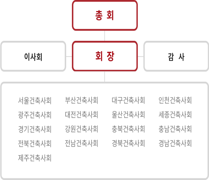 협회 조직도