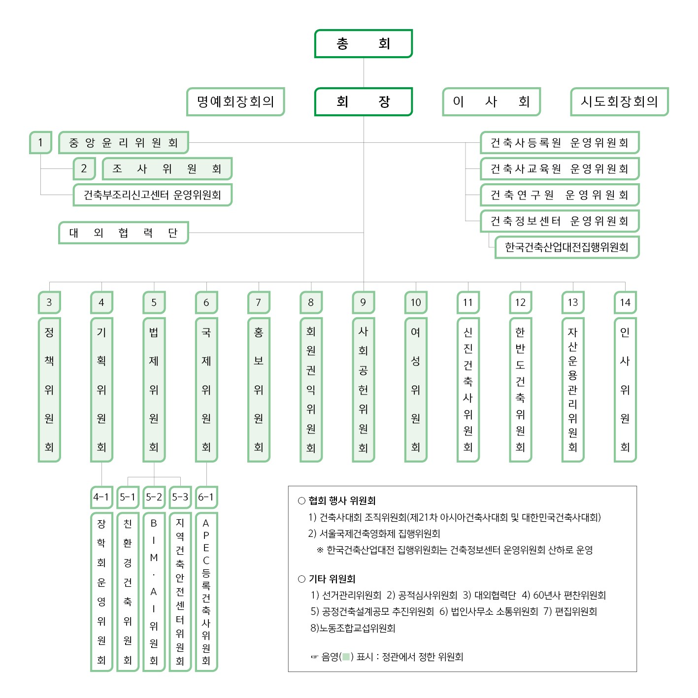 위원회조직표