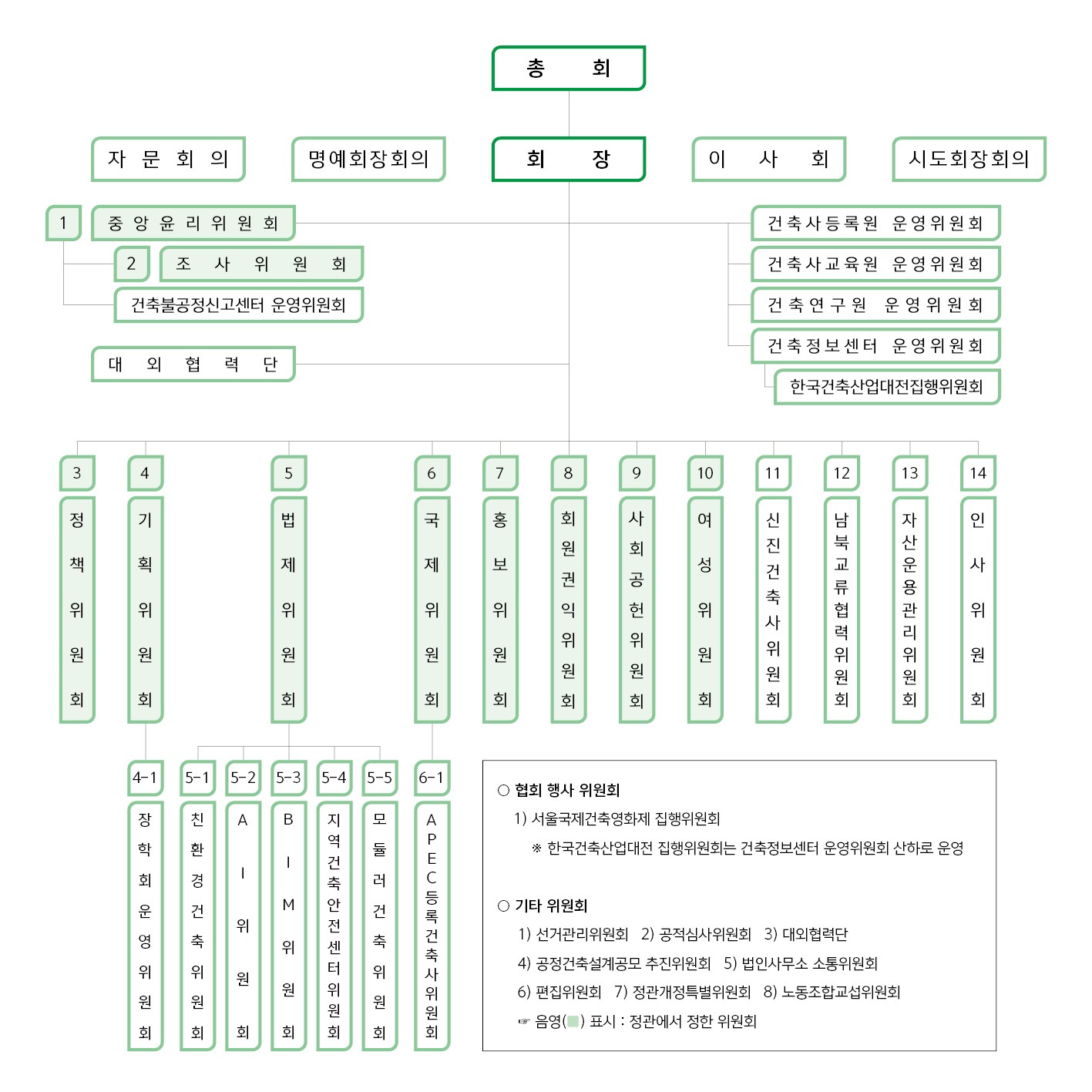 위원회조직표