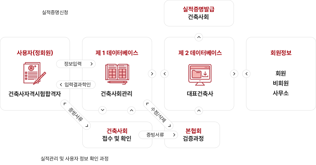 실적관리 운영체계 흐름도