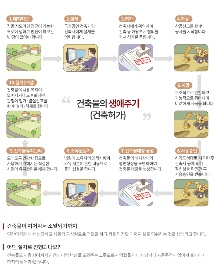 건축프로세스, 1.대지확보, 2.설계, 3.허가, 4.착공, 5.시공, 6.사용승인, 7.건축물대장 생성, 8.소유권등기, 9.건축물유지관리, 10.철거(소멸)